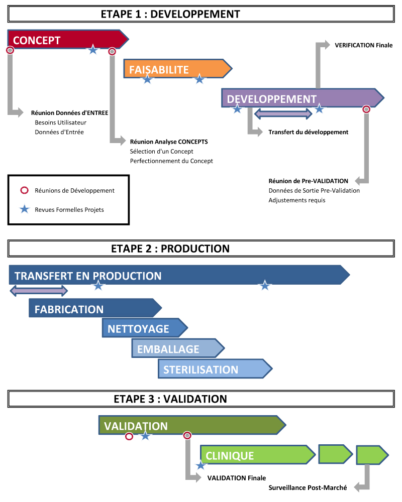 projectphases-fr
