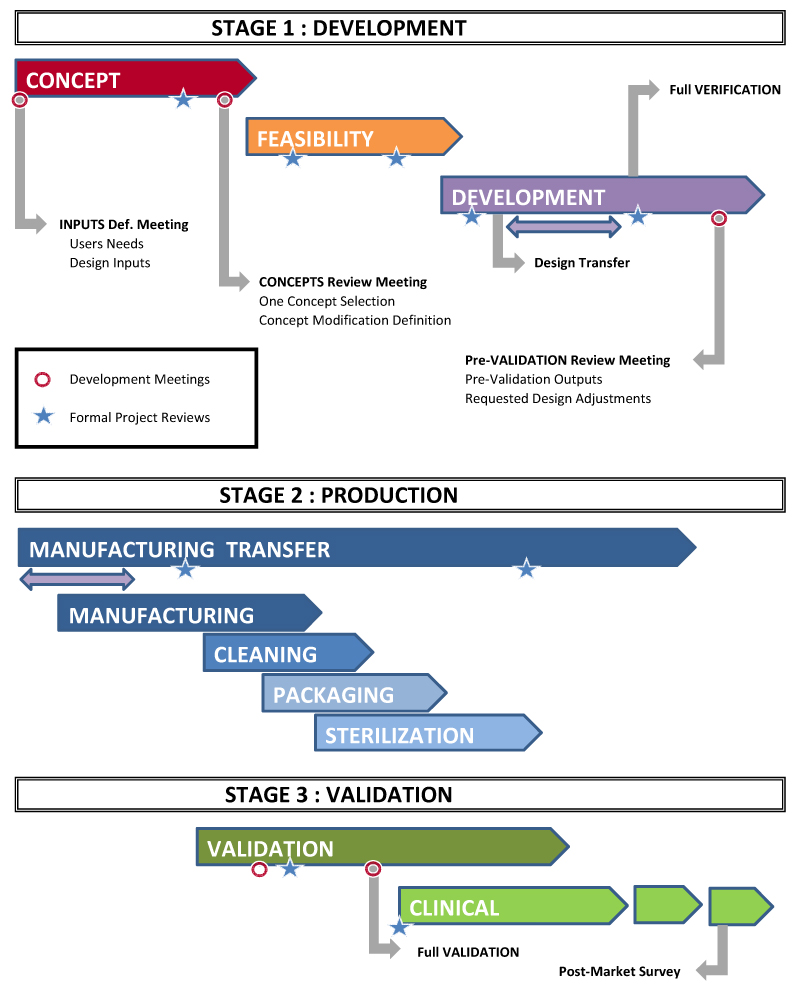 Project Phases